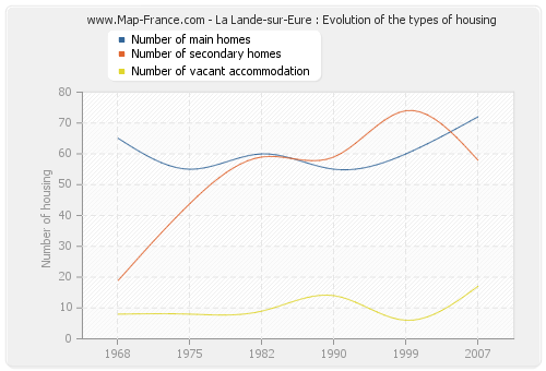 La Lande-sur-Eure : Evolution of the types of housing
